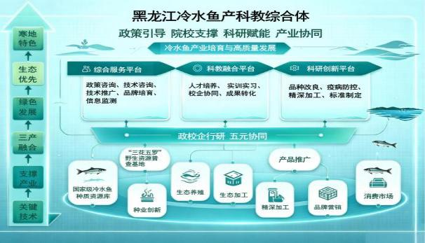 冷水鱼产科教综合体