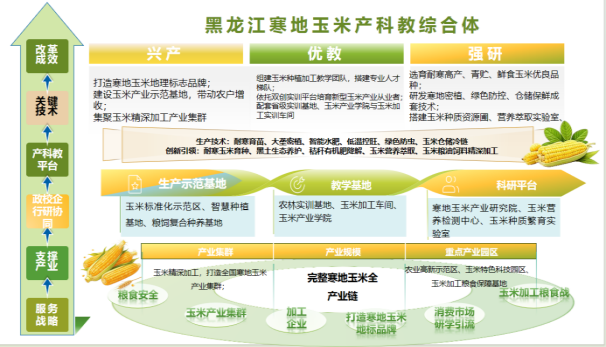 寒地玉米产科教综合体