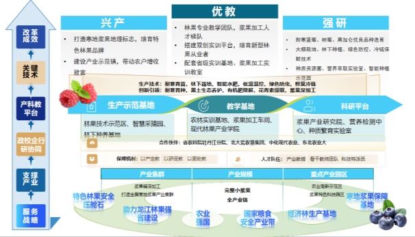 寒地果树产科教综合体